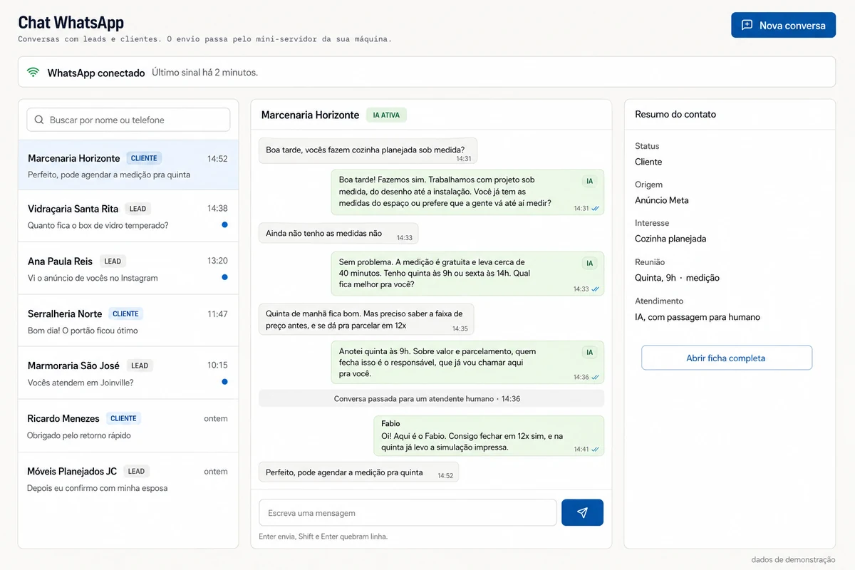 Painel de atendimento por WhatsApp: a IA responde o cliente e passa a conversa para uma pessoa quando o assunto vira preço. Dados de demonstração.