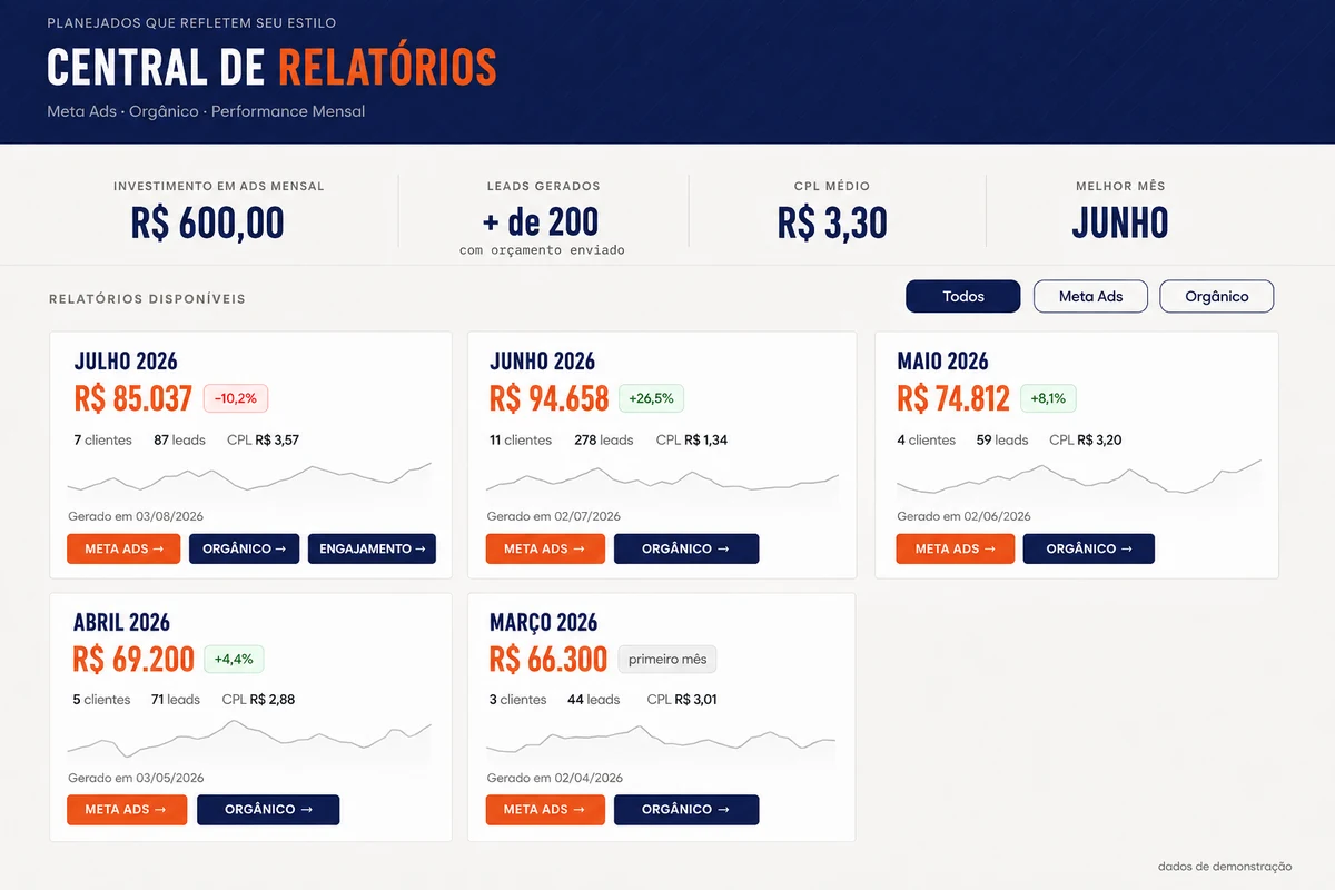 Central de relatórios mensais entregue ao cliente, com investimento, leads e custo por pedido mês a mês. Dados de demonstração.