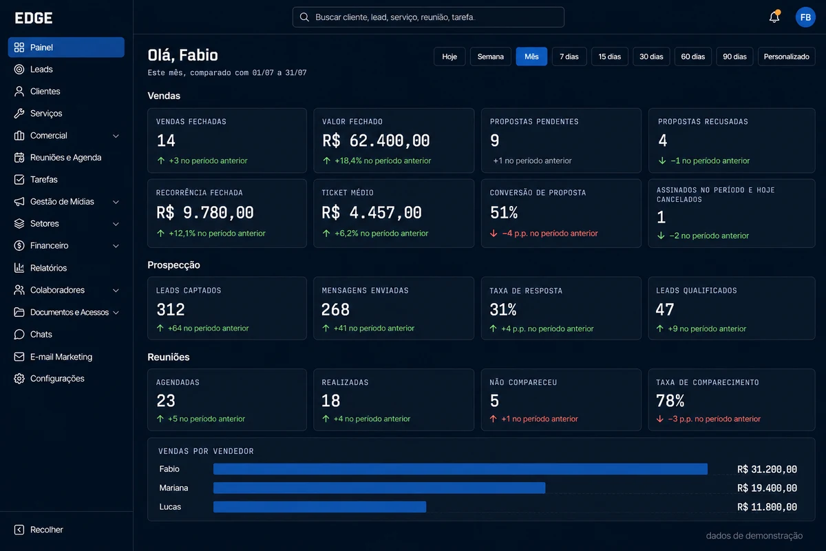 Painel do sistema da Edge com os números de vendas, prospecção e reuniões do mês, preenchido com dados de demonstração.